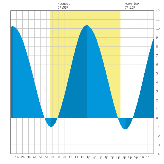 Tide chart for Damons Point on 2023/09/30