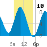 Tide chart for Damons Point, North River, Massachusetts on 2024/01/10