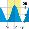 Tide chart for Damons Point, North River, Massachusetts on 2024/01/26