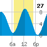 Tide chart for Damons Point, North River, Massachusetts on 2024/01/27
