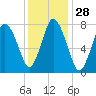 Tide chart for Damons Point, North River, Massachusetts on 2024/01/28