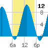 Tide chart for Damons Point, North River, Massachusetts on 2024/02/12