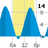 Tide chart for Damons Point, North River, Massachusetts on 2024/02/14