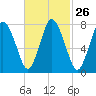 Tide chart for Damons Point, North River, Massachusetts on 2024/02/26