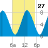 Tide chart for Damons Point, North River, Massachusetts on 2024/02/27