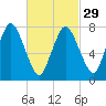 Tide chart for Damons Point, North River, Massachusetts on 2024/02/29