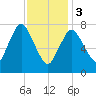 Tide chart for Damons Point, North River, Massachusetts on 2024/02/3