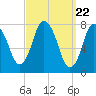 Tide chart for Damons Point, North River, Massachusetts on 2024/03/22