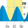Tide chart for Damons Point, North River, Massachusetts on 2024/03/28
