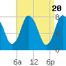 Tide chart for Damons Point, North River, Massachusetts on 2024/04/20