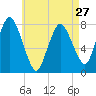 Tide chart for Damons Point, North River, Massachusetts on 2024/04/27