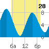 Tide chart for Damons Point, North River, Massachusetts on 2024/04/28
