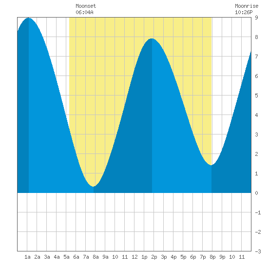 Tide chart for Damons Point on 2025/05/14