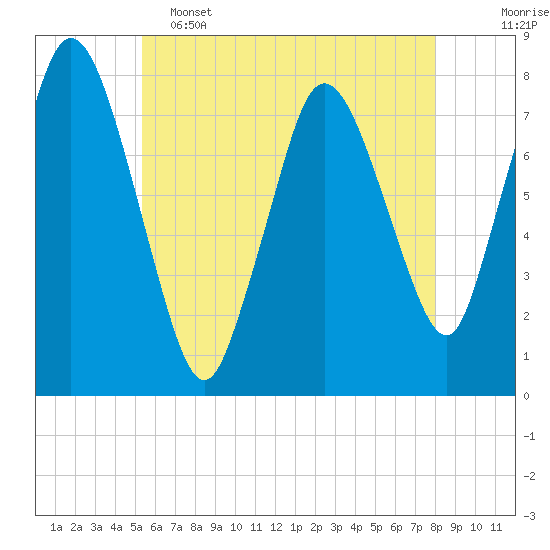Tide chart for Damons Point on 2025/05/15