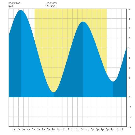 Tide chart for Damons Point on 2025/05/16