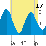 Tide chart for Damons Point, Massachusetts on 2025/05/17