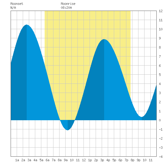 Tide chart for Damons Point on 2025/05/01