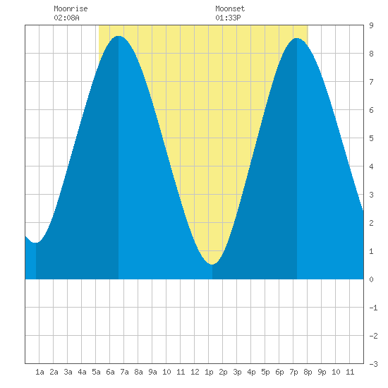 Tide chart for Damons Point on 2025/05/21