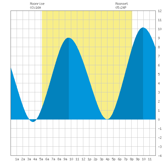 Tide chart for Damons Point on 2025/05/24