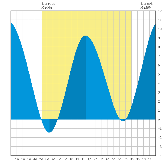 Tide chart for Damons Point on 2025/05/27