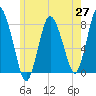 Tide chart for Damons Point, Massachusetts on 2025/05/27