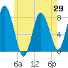 Tide chart for Damons Point, Massachusetts on 2025/05/29