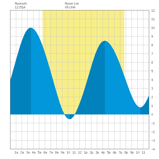 Tide chart for Damons Point on 2025/05/02