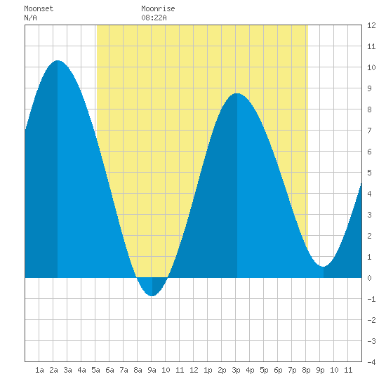 Tide chart for Damons Point on 2025/05/30