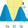 Tide chart for Damons Point, Massachusetts on 2025/05/3