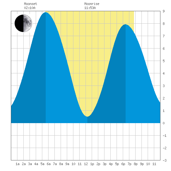 Tide chart for Damons Point on 2025/05/04