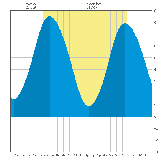 Tide chart for Damons Point on 2025/05/05