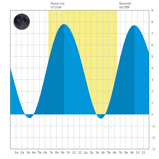 Tide Chart for 2021/03/13
