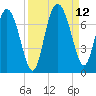 Tide chart for Darien, Darien River, Georgia on 2021/09/12