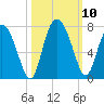Tide chart for Darien, Darien River, Georgia on 2021/10/10
