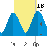 Tide chart for Darien, Darien River, Georgia on 2021/10/16