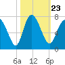 Tide chart for Darien, Darien River, Georgia on 2021/10/23