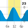 Tide chart for Darien, Darien River, Georgia on 2021/11/23