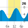 Tide chart for Darien, Darien River, Georgia on 2021/11/26