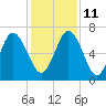 Tide chart for Darien, Darien River, Georgia on 2021/12/11