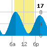 Tide chart for Darien, Darien River, Georgia on 2021/12/17