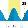 Tide chart for Darien, Darien River, Georgia on 2021/12/23