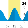 Tide chart for Darien, Darien River, Georgia on 2021/12/24