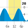 Tide chart for Darien, Darien River, Georgia on 2021/12/28