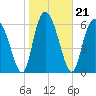 Tide chart for Darien, Darien River, Georgia on 2022/01/21