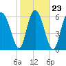 Tide chart for Darien, Darien River, Georgia on 2022/01/23