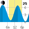 Tide chart for Darien, Darien River, Georgia on 2022/01/25