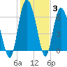 Tide chart for Darien, Darien River, Georgia on 2022/01/3