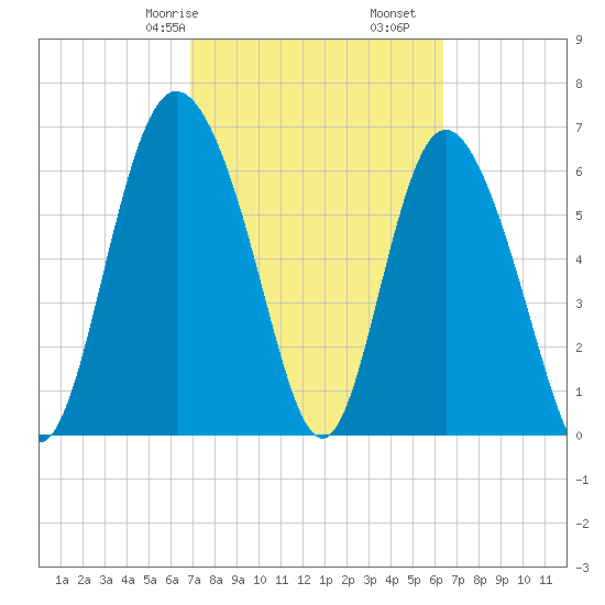 Tide Chart for 2022/02/27