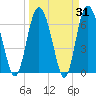 Tide chart for Darien, Darien River, Georgia on 2022/03/31