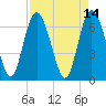 Tide chart for Darien, Darien River, Georgia on 2022/04/14